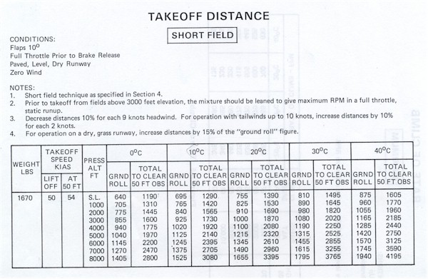 Cessna 152 Takeoff Distance Chart